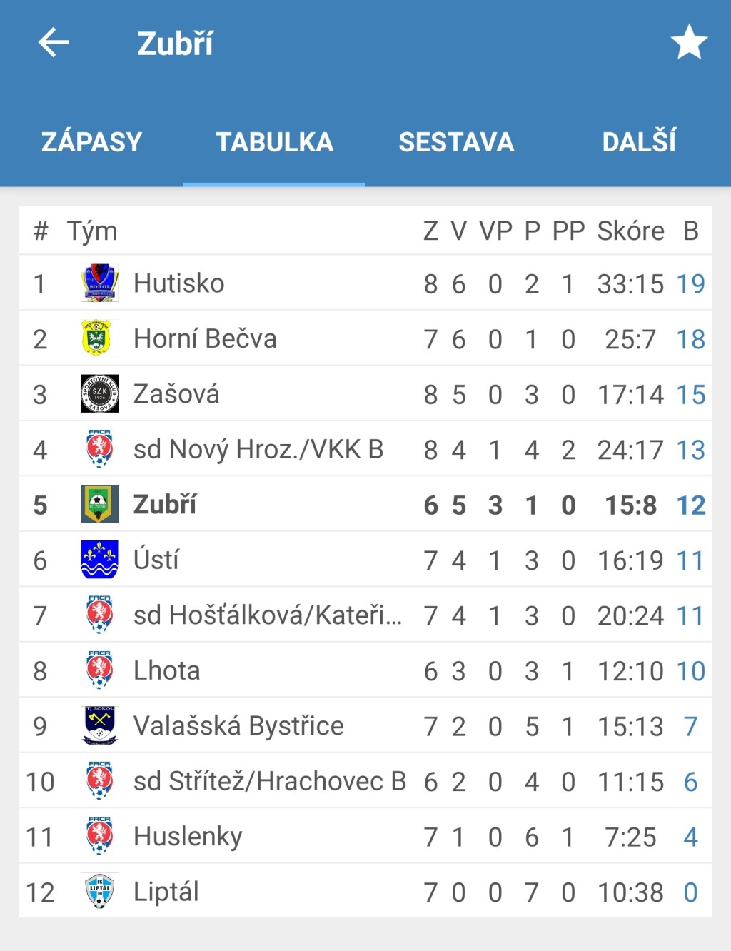 Jaká je aktuální situace ohledně fotbalu v&nbsp;Zubří?